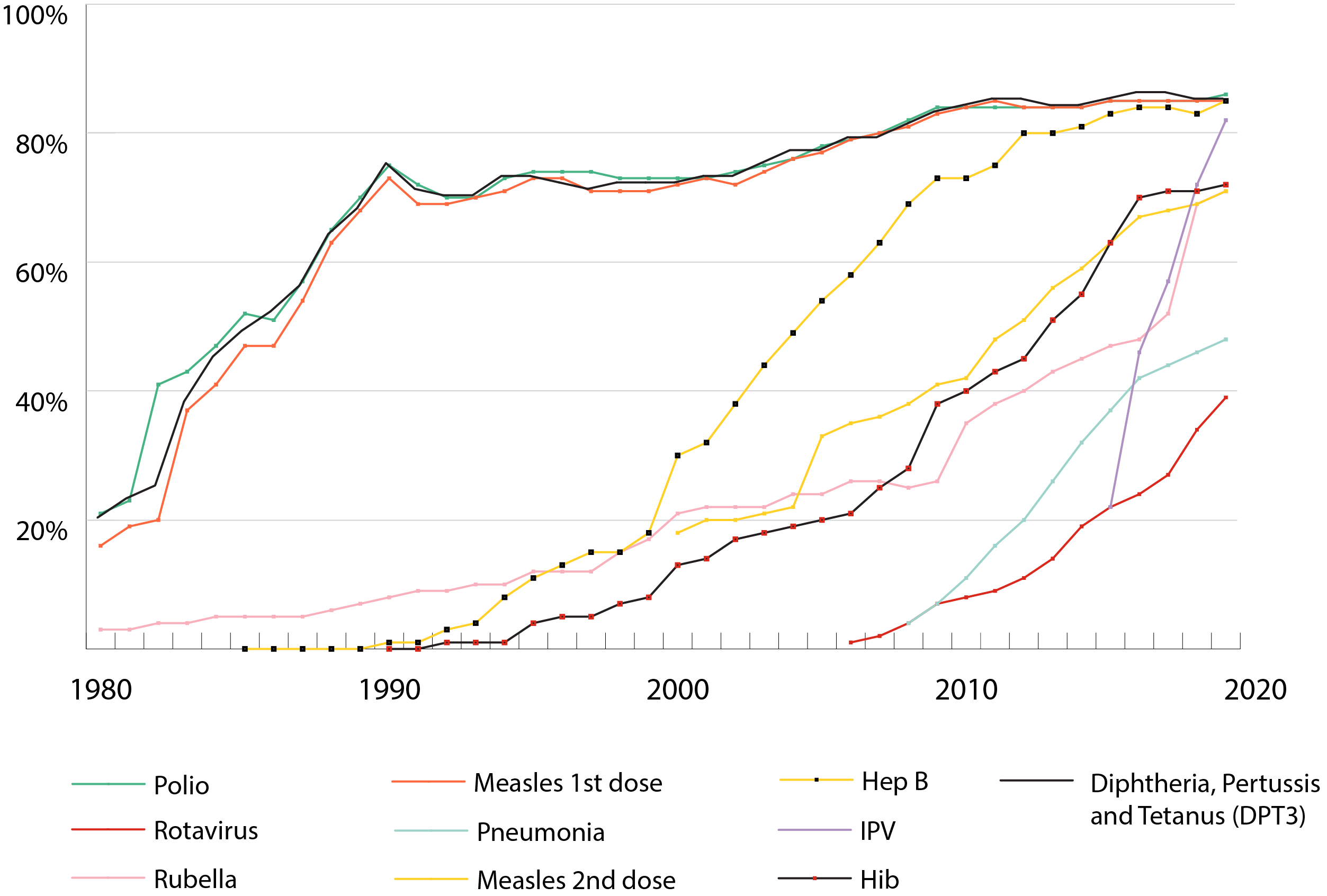 Graph displaying immunisation coverage by antigen from 1980 through to 2019. 